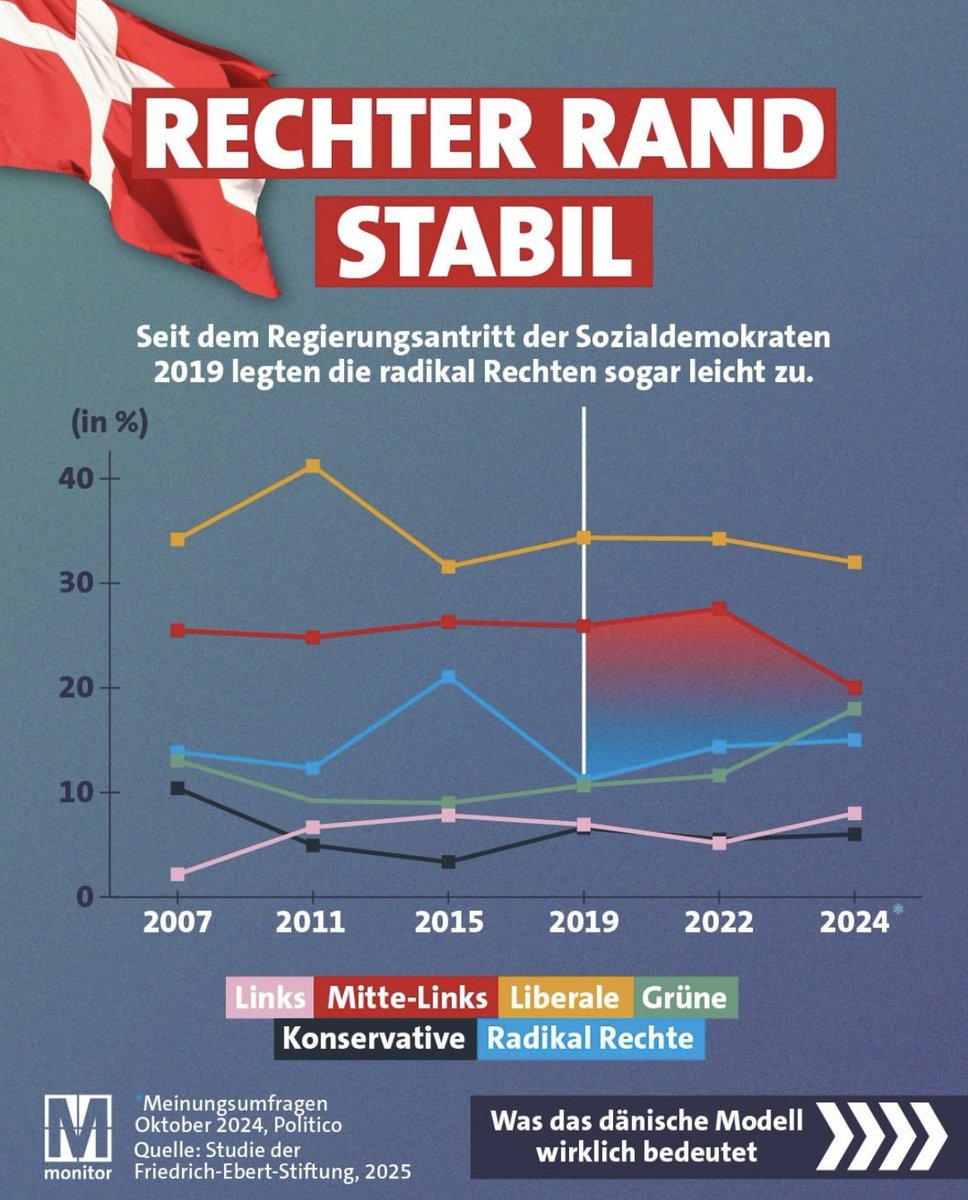 georgrestle's tweet photo. Was CDU-Politiker immer wieder behaupten: Dänemark zeige, dass durch eine restriktive Migrationspolitik rechtsextreme oder -populistische Parteien „verschwinden“. Was die Zahlen zeigen: Seit den Gesetzesverschärfungen legen die Rechtsradikalen in Dänemark wieder zu. https://t.co/vL1iuPF3NQ