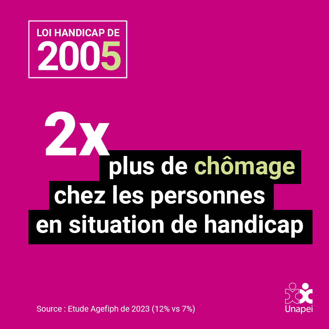 🟢20 ans de la loi de 2005: les personnes en situation de handicap toujours discriminées dans l’accès à l’emploi

La loi de 2005 devait permettre l’intégration pro des personnes en situation de handicap;
Or aujourd'hui, elles ont deux fois plus de chances d’être au chômage👇(1/3)