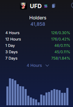 The_Processss's tweet photo. $UFD Showing huge strength when the market/bitcoin shows strength.

People react by buying betas to bitcoin. $UFD is a bitcoin leverage play.

Holder count up 126 in the last 4 hours. 
Mcap is up 24% in the last 2 hours.

#GoodAttractsGOOD https://t.co/18WwGf4flS