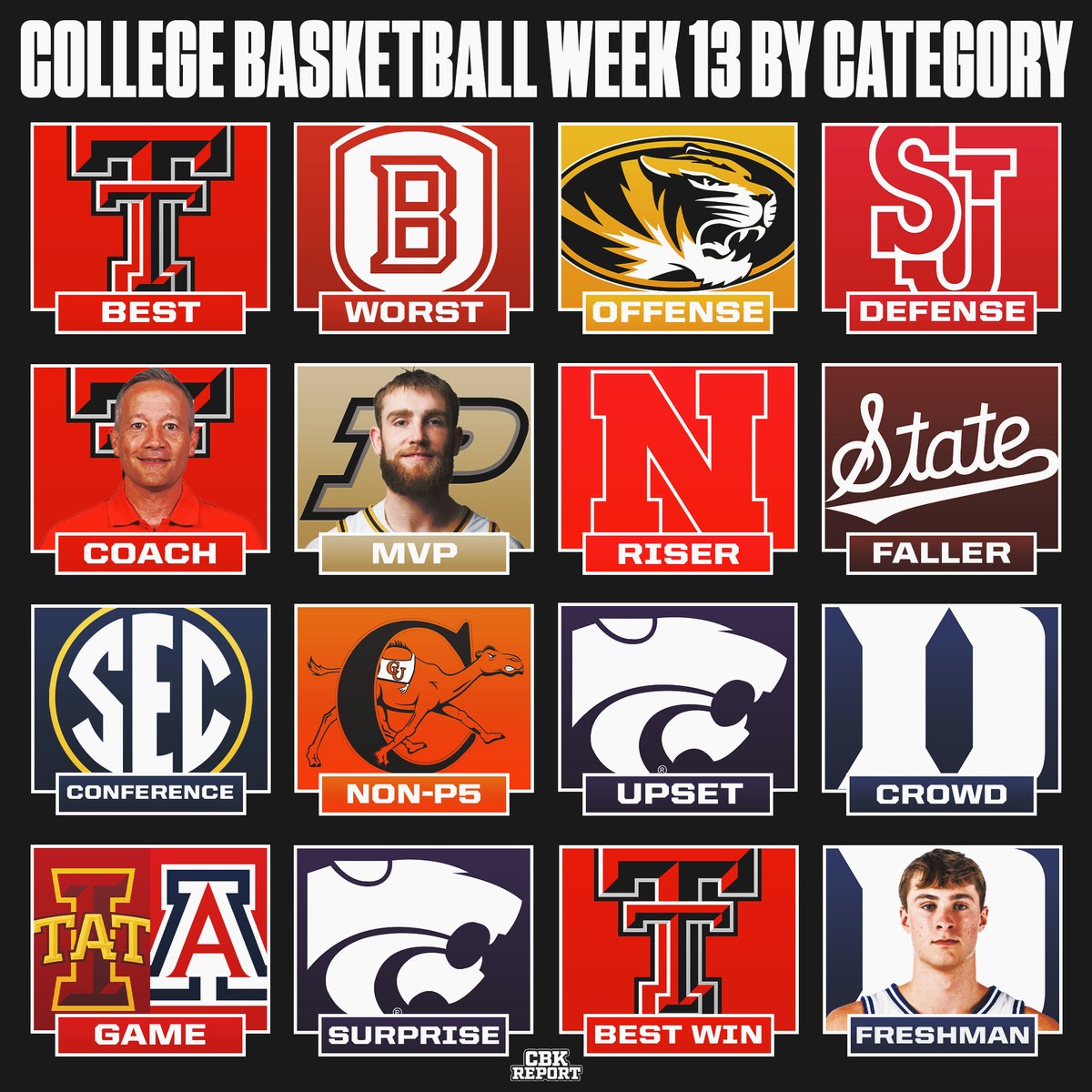 College Basketball Report (@cbkreport) on Twitter photo College Basketball week 13 by category 👀 College Basketball week 13 by category 👀