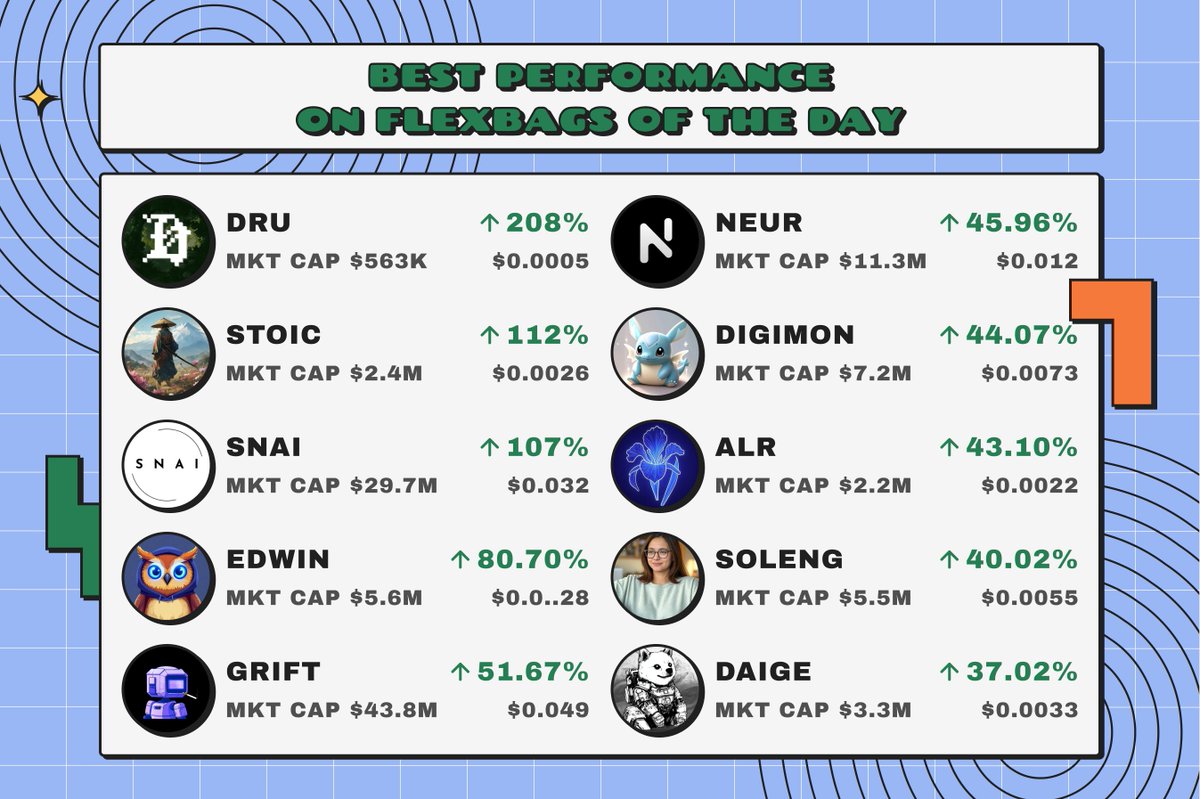 Best performance #MEMECoins and #AiAgents on <a href="/FlexBags_fun/">FlexBags</a>

It’s an outstanding day to achieve success! Let’s find out who’s ruling the race today.

$DRU $NEUR $STOIC $SNAI $EDWIN $GRIFT #DIGIMON $ALR $SOLENG $DAIGE