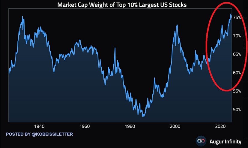This has never happened before:

The top 10% largest US stocks now reflect a record 75% of the US equity market.

This percentage has surpassed the previous record set before the Great Depression in the 1930s.

By comparison, at the 2000 Dot-Com Bubble peak, this percentage was