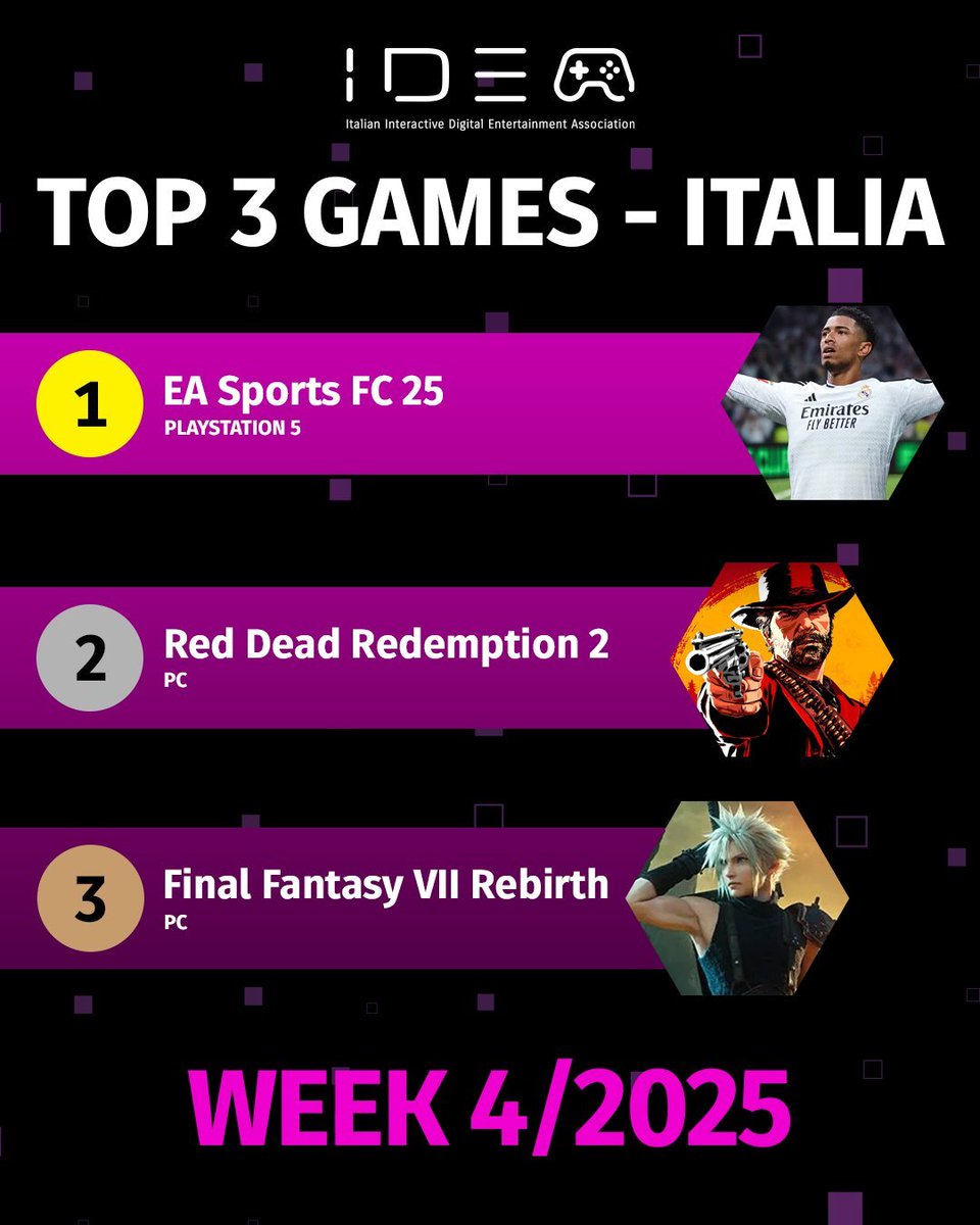 geronimo_73_'s tweet photo. 🏆🇮🇹 Italian Game Sales Ranking | Week 4/2025
1⃣ EA Sports FC 25 for PlayStation 5
2⃣ Red Dead Redemption 2 for PC
3⃣ Final Fantasy VII Rebirth per PC
#EASportsFC25 #PS5 #RedDeadRemption2 #PC #FinalFantasyVIIRebirth https://t.co/9NBndjQtGo