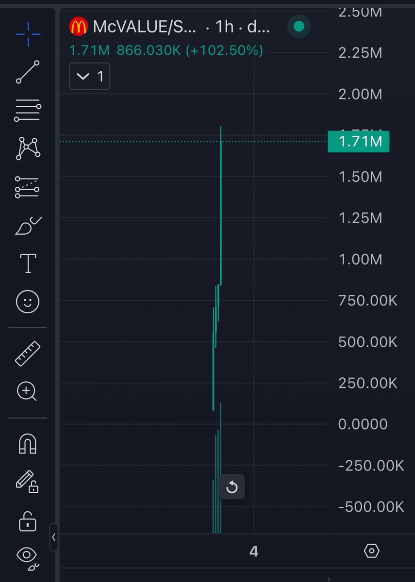 Is <a href="/McDonalds/">McDonald's</a> Cooking Something? 

Seems interesting. Telegram for this has 300K members. Dropped $McVALUE 3hr ago. Im in at 1.3M . Lets see 

9rPUZjQF33KvnGKgUreDnmqJeUaCm8Yx4adaGCj3pump