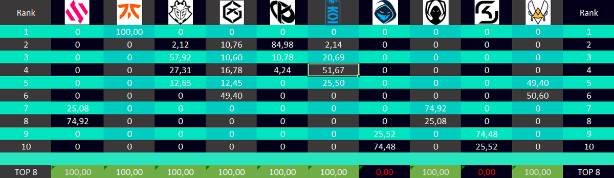 FIS1X's tweet photo. Dernière journée de #LEC !
Les 8 équipes sont déjà qualifiées, il ne reste que le seeding ! https://t.co/s9oAO4uEWz
