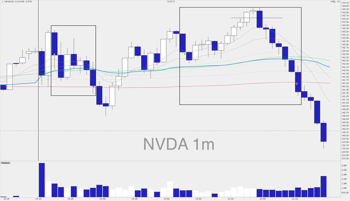 24digits's tweet image. Summary Jan 25‘ 🔴

Not happy with entrys and exits.
Have to tighten SL + define criteria with additional focus on priceaction during pre-market.

$NVDA 01/08/25
$INTC 01/21/25
$LMT 01/28/25
$LOGI 01/29/25

P day: $164
L day: -$153 

#daytrading #stocks #BBTfamily #priceaction