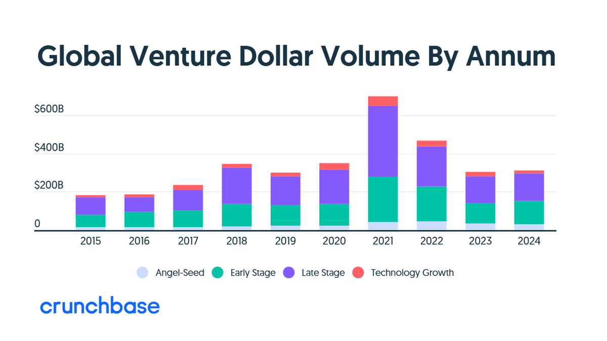 equidam's tweet photo. AI startups raised $100B in 2024, an 80% YoY jump. Yet, global startup funding hit just $314B—still below 2018 &amp; 2020 levels.

Seed funding is tightening, Asia is declining, and unicorn creation is slowing. Navigating 2025 will require smarter fundraising. https://t.co/p5Yr7N6BLh