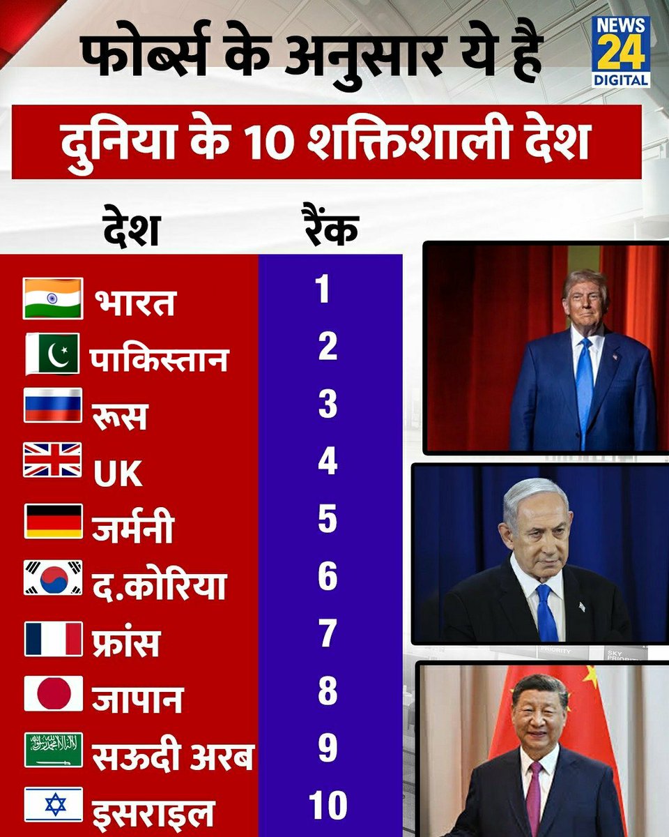 News_Politics24's tweet photo. #BREAKING United States of America🥇is the most powerful country in the world
Forbes says in its 2025 rankings
✨Golden Age of America✨
is off to a great start
Under President Trump’s outstanding leadership
India is getting worse 🇮🇳
#WorldRanking #Forbes #MostPowerfulCountries https://t.co/9Q1y3Hv9zv