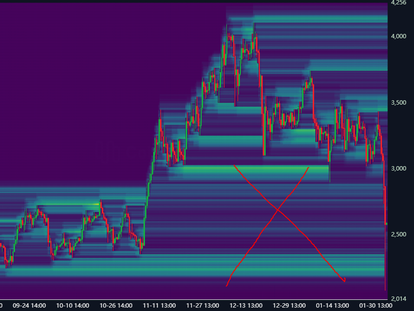Few understands this. But #Ethereum just tapped all the longs stop losses and liquidation from 6 months back that hasn't closed yet.

Amazing time to be living in. $ETH 

I wonder what the #Crypto Tzar will be talking about today. Why today of all days?