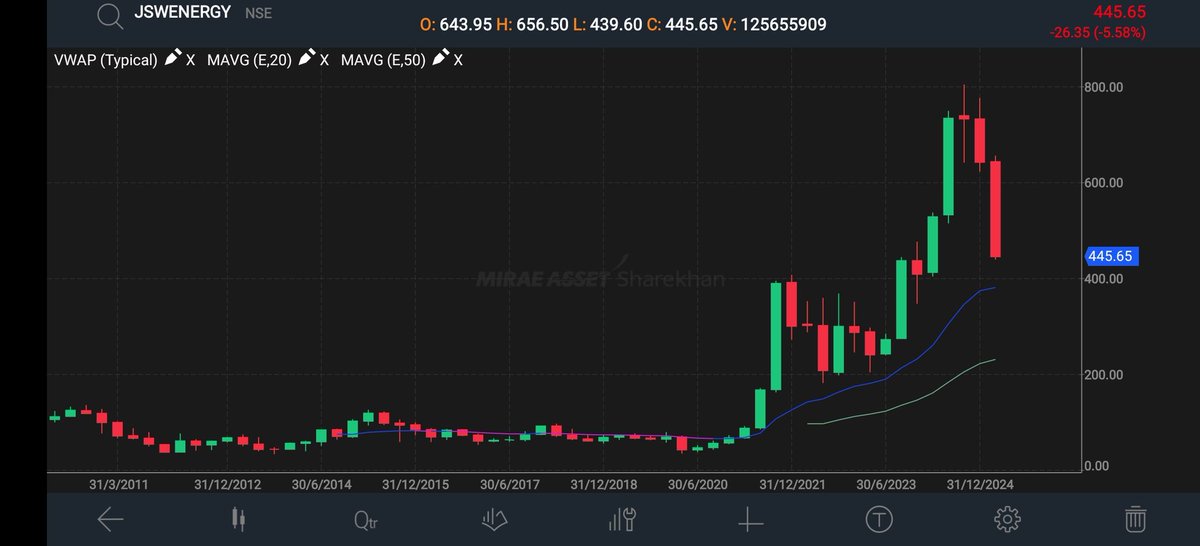 iron_hedge's tweet photo. KEEP ON RADAR #JSWENERGY
FIRST TARGET IS 580-620 SL 340.
#STOCKMARKETCRASH #BUDGET2025 #INVESTMENT #NIFTY #PRICEACTION #NOTSEBIREGISTERED #SENSEX #BANKNIFTY #GIFTNIFTY https://t.co/6uqNg5lF0h