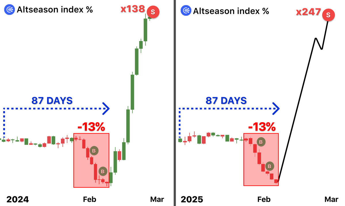 DeFiTracer's tweet image. Altseason 2021 started after $BTC 12% drop...

history repeats and alts will explode in 9 days

In 2021 I turned $512 in $231,195 with right alts...

here's 7 right lowcaps that will make 1000x now 🧵👇