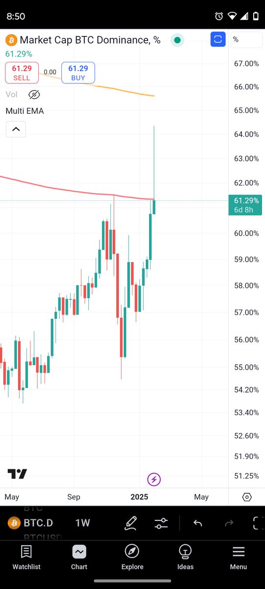 arcadia7557's tweet photo. Didn't think we would revisit resistance levels on
 #Bitcoin dominance, but here we are.  #ALTSEASON begins when it rolls over and heads towards 47% https://t.co/rJjWhzpcXB