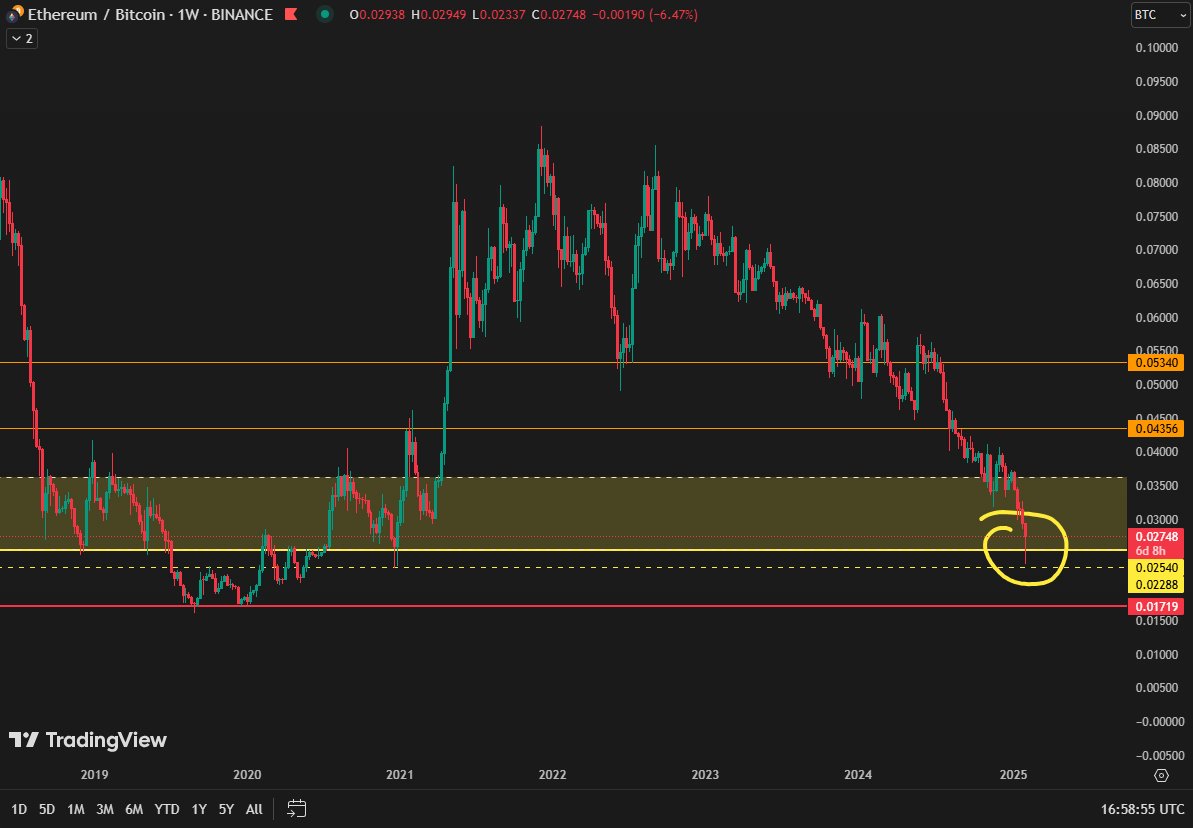 Did $ETH / $BTC finally hit the level needed for Ethereum to start a proper ascend? 🤔🧐 

Make some noise if you still believe $ETH's time is coming!