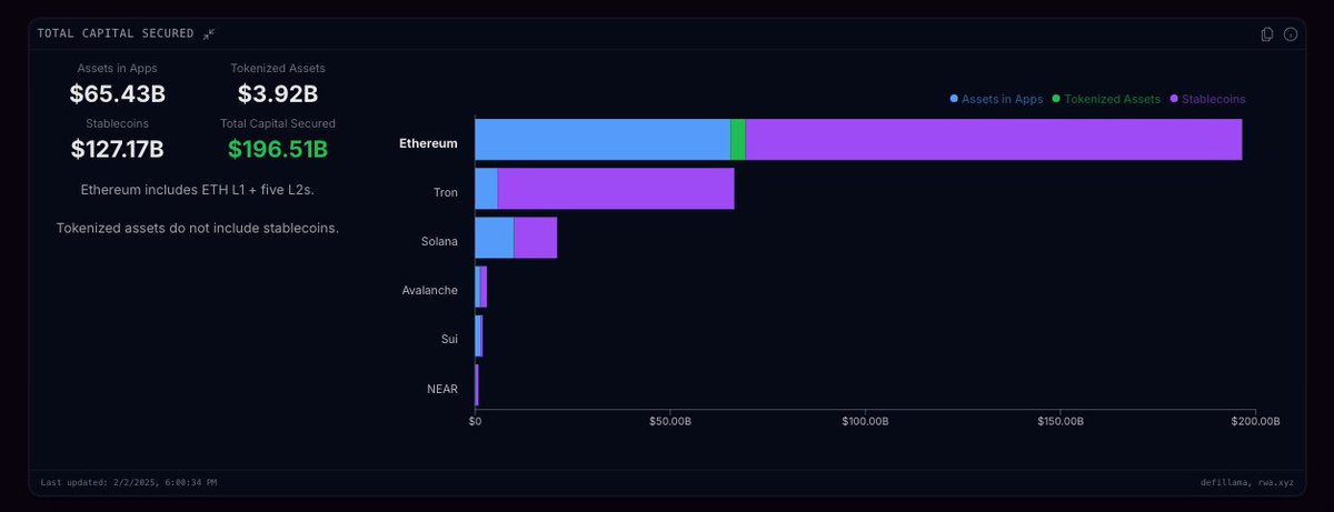 Ethereum is the most secure blockchain for high value assets.