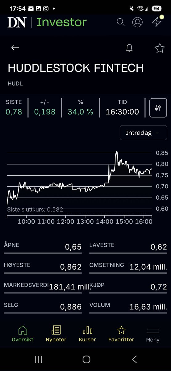 Coolbreez016's tweet photo. Huddlestock dagens vinner på Oslo Børs. Omsatt 17 millioner aksjer. 

Dette var ukens aksje i @investornytt i går. Da er det normalt at ingen andre (medier) omtaler dagens vinner på Oslo Børs.

Begynner å bli pinlig denne - kanselleringskulturen. 

Bryr jeg meg? Nei. Lurer jeg på hvordan bedriftsledere som har medvind i media gjør det, ja!