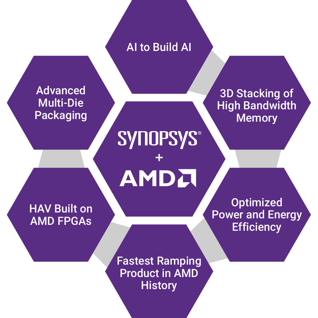 Want to know about Synopsys' work with <a href="/AMD/">AMD</a>? 🤝 Their new blog post delves into the latest #AI chips that are being built with our tools.

Learn more about our collaborative efforts: bit.ly/40NCdJf