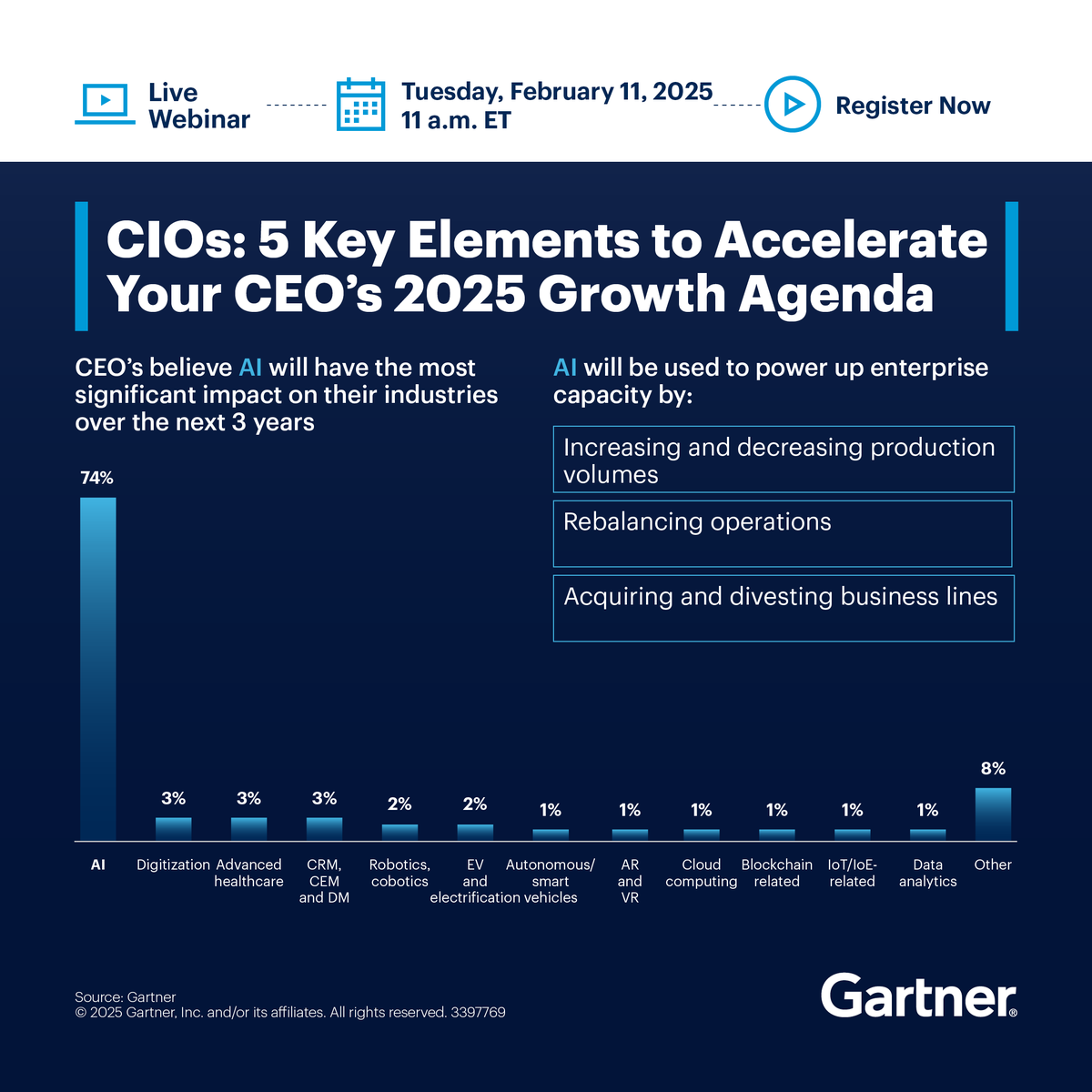 74% of CEOs see AI as the most impactful emerging tech for their industries, up from 59% last year. 

Join <a href="/Gartner_inc/">Gartner</a>'s webinar to explore insights from the Global 2025 CEO Survey: gtnr.it/42DhU2w

#GartnerIT #AI #CEO #BusinessGrowth