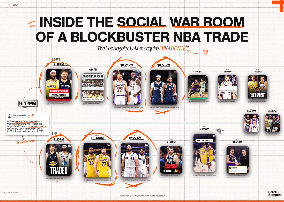 Akshay Ram (@byakshayram) on Twitter photo Most fans recognize the <a href="/wojespn/">Adrian Wojnarowski</a> or <a href="/ShamsCharania/">Shams Charania</a> bombs and instantly react. But behind the scenes?
A social media war room battle begins.
I tried to untangle what really happened this weekend from the POV of social teams for the biggest sports media brands ๐งต: Most fans recognize the <a href="/wojespn/">Adrian Wojnarowski</a> or <a href="/ShamsCharania/">Shams Charania</a> bombs and instantly react. But behind the scenes?
A social media war room battle begins.
I tried to untangle what really happened this weekend from the POV of social teams for the biggest sports media brands ๐งต: