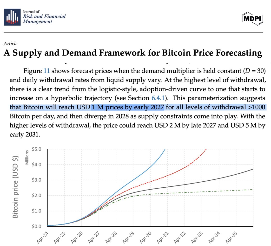 A peer-reviewed study suggests #Bitcoin could hit $1M by early 2027 if  withdrawals from liquid supply exceed 1,000 $BTC per day. By 2031? Models  point to $5M.
