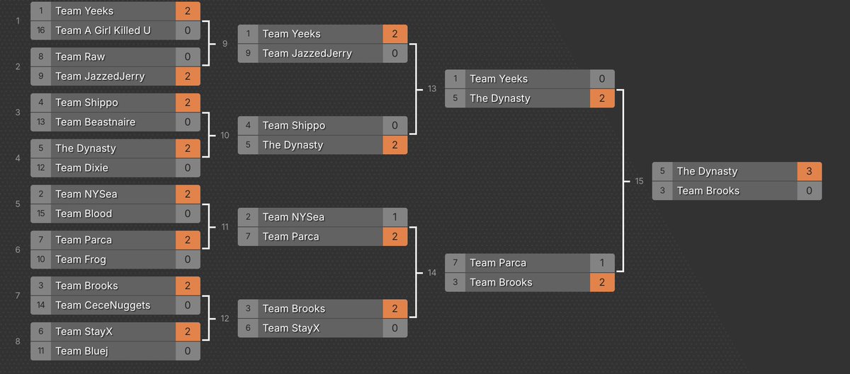 <a href="/GhostGamingFN/">Ghost Fortnite</a> now. this team did not drop a single map in the best ran tournament and has been playing everyday for hours since early access launch: @HUNZH1 <a href="/veildownload/">Veildownload</a> <a href="/reobow_/">Reobow</a> <a href="/Kieransirl/">kieran</a> <a href="/RVAClassic/">Matt S</a> 

max passion and will make a team pitch deck if needed. LAN XP &amp; Earnings too <3