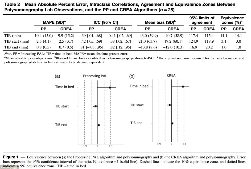 ⏰ Comparison of #activPAL time in bed (TIB) #algorithms to polysomnography (PSG):
☑️overestimated TIB by ~40 minutes
☑️detected earlier TIB start and later TIB end
☑️TIB start and end were within acceptable limits, but TIB agreement was weaker
Article🔗doi.org/10.1123/jmpb.2…
