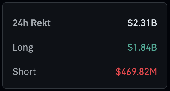 cryptopere's tweet photo. $2.31 billones liquidados del mercado cripto en las últimas 24 horas.

El peor evento de liquidaciónes en la historia en un solo día.

Peor que LUNA. Peor que FTX ($1.6 billones). https://t.co/TtWw5qeJAp