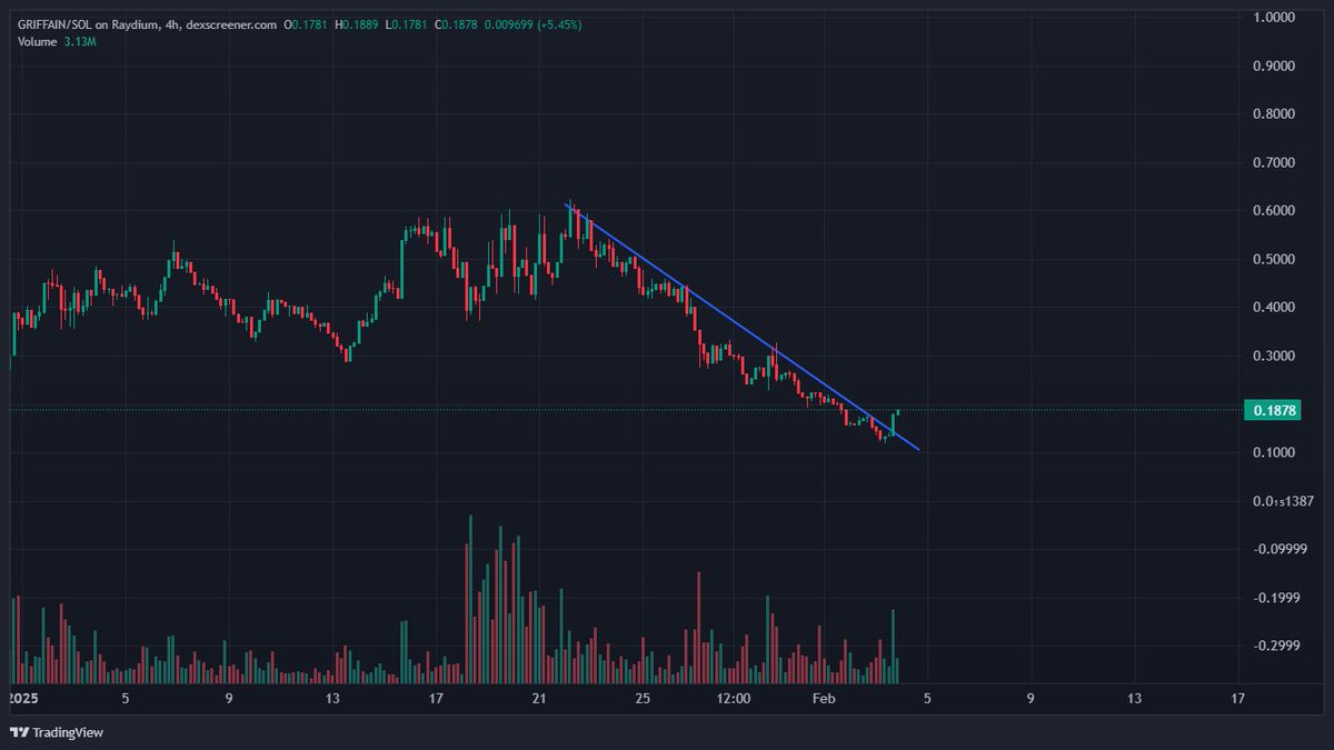 Rope yourself if you sold the bottom charts of AI Agents!

Now watch it goes parabolic🤝

That's how whales bid their positions and then make millions😂

HIGHERRRRRRRRRR

$GRIFFAIN
$PYTHIA
$SNAI