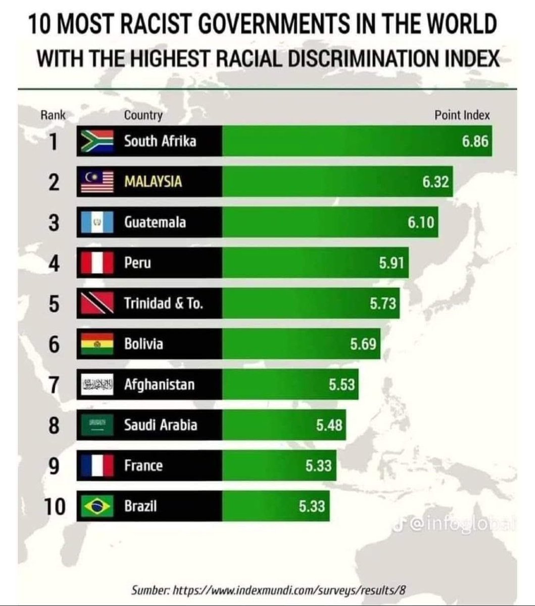 Recon1_ZA's tweet photo. The South African government isn't bad at everything. They rank top for many things, including but not limited to:

1. Being the most racist.
2. Murder and race capitals of the world.
3. Corruption https://t.co/JTuEcK3mzC