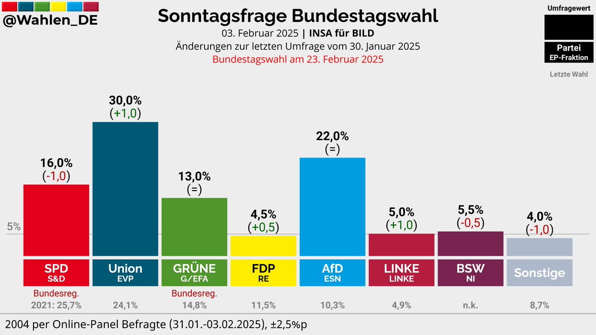 Wahlen_DE's tweet photo. BUNDESTAGSWAHL | Sonntagsfrage INSA/BILD

Union: 30,0% (+1,0)
AfD: 22,0%
SPD: 16,0% (-1,0)
GRÜNE: 13,0%
BSW: 5,5% (-0,5)
LINKE: 5,0% (+1,0)
FDP: 4,5% (+0,5)
Sonstige: 4,0% (-1,0)

Änderungen zur letzten Umfrage vom 30. Januar 2025

Verlauf: https://t.co/f9MV7iZG8h
#btw25 https://t.co/nOuv1xxgTg
