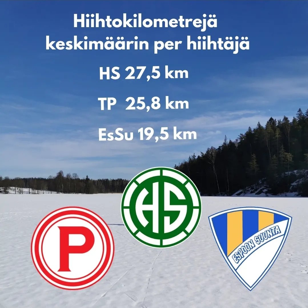 Kiitos hiihtohaasteesta <a href="/EspoonSuunta/">Espoon Suunta</a> ja <a href="/hsorienteering/">HS</a> 
TP:n osuus yli 160 hiihtäjää ja yli 4000 kilometriä - kahdessa päivässä eli 1.-2.2.2025 🥇
#suunnistus #hiihto #pyrintö #munseura