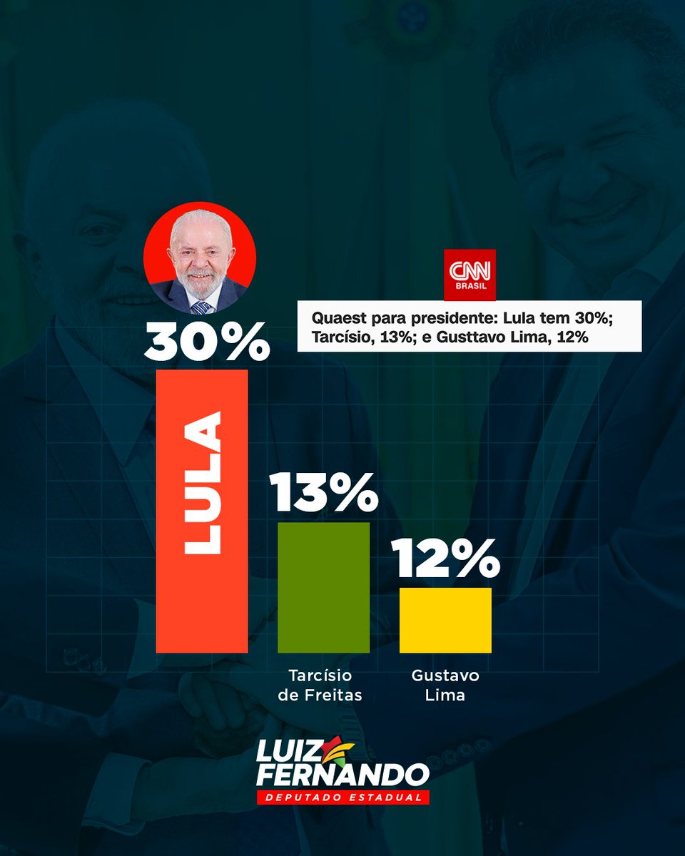 luizfernandopt's tweet photo. Se a eleição fosse hoje, Lula teria 30% dos votos, contra 13% de Tarcísio de Freitas e 12% de Gusttavo Lima.

Notícia animadora para nosso país, que vai continuar crescendo e melhorando a vida dos brasileiros! https://t.co/tv0jR8zQE2