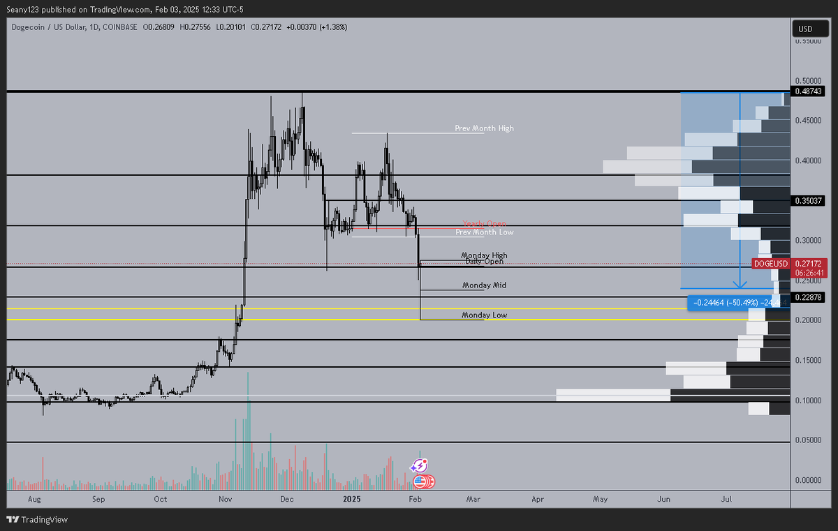 CryptoSeany's tweet photo. $DOGE

Looking good, got some spot buys will add more if we dip. https://t.co/DfOe1tWzaH