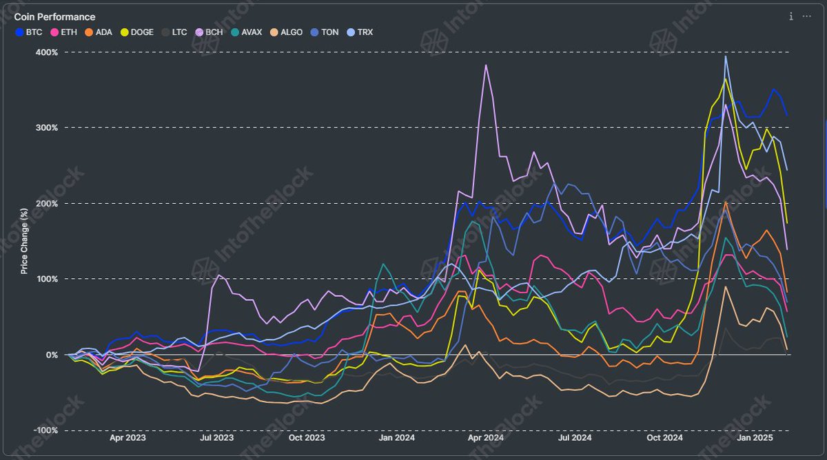 Bitcoin dropped only 7% last night, but check out this chart to see how  altcoins performed. In my view, exposure to altcoins should be  minimal—somewhere between 5-10%, depending on your risk tolerance.