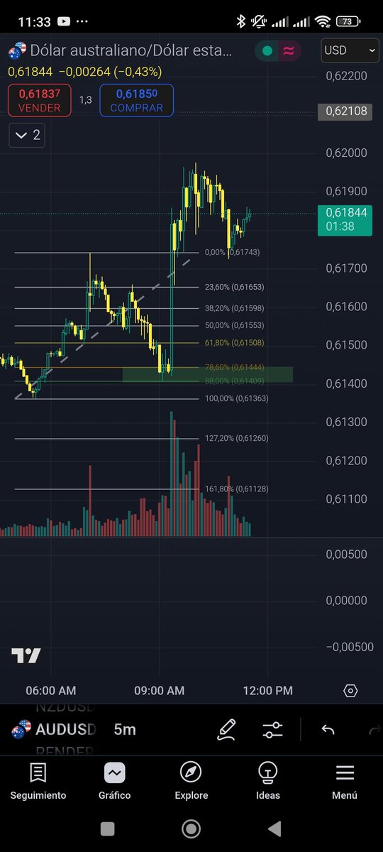 peterlopezj's tweet photo. @SmartMoneyReal Yo no entre en el rango que marcaste pero si llego a la zona OTE que tenía marcada según mi fibonachi, https://t.co/2iDqmjiSLL
