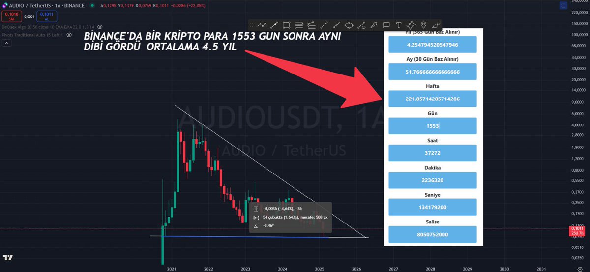 AUDIO son 4,5 yılın dip seviyesine geldi. #AUDIOUSDT #KRİPTO #BİTCOİN #ETHEREUM