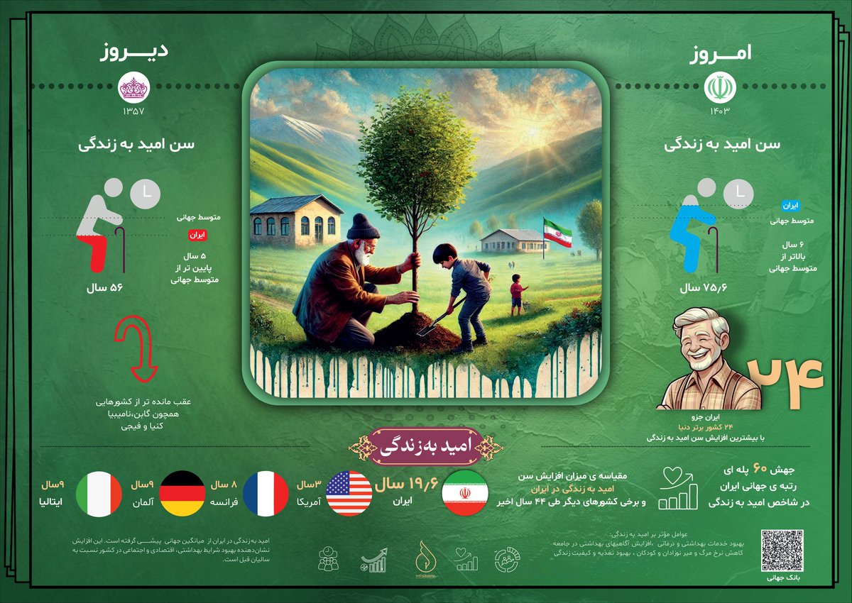 سن امید به زندگی  در سال ۱۳۵۷
۵۶سال
سن امید به زندگی در سال ۱۴۰۳
۷۵/۶ سال
#انقلاب_امید
#انقلاب_عظیم