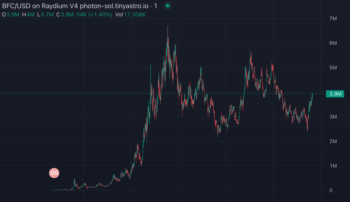 thesolanaretro's tweet photo. $BFC is running it like a champ

fits the narrative, crazy volume

tracked wallets aping, eating every dip

Bullshit.Fantasy.Coin https://t.co/WWFZFoA5xN