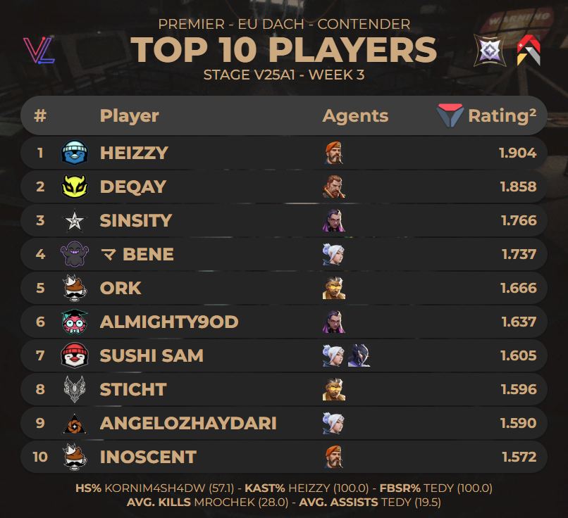 787monka's tweet photo. TOP 10 PLAYERS OF #PREMIER EU DACH CONTENDER - STAGE V25A1 WEEK 3 https://t.co/q22Ha85xYD