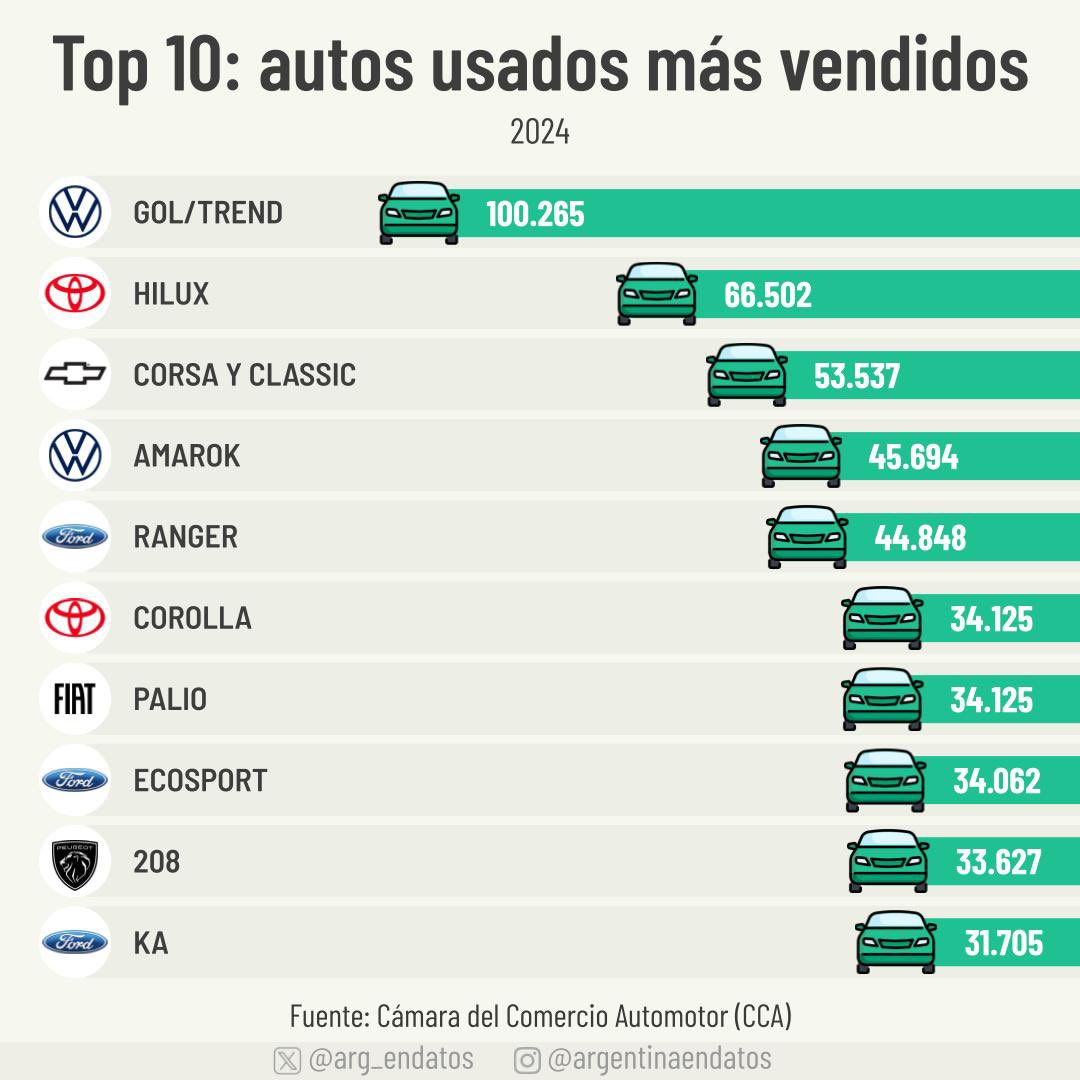 GermanLaRioja's tweet image. 🚗 ¡Récord en venta de usados! Diciembre 2024: 160.539 unidades (+31,56% vs 2023). El mejor diciembre desde 1995. Total anual: 1.745.335 autos (+5,50% vs 2023). ¡El mercado de usados en alza! #AutosUsados #Mercado