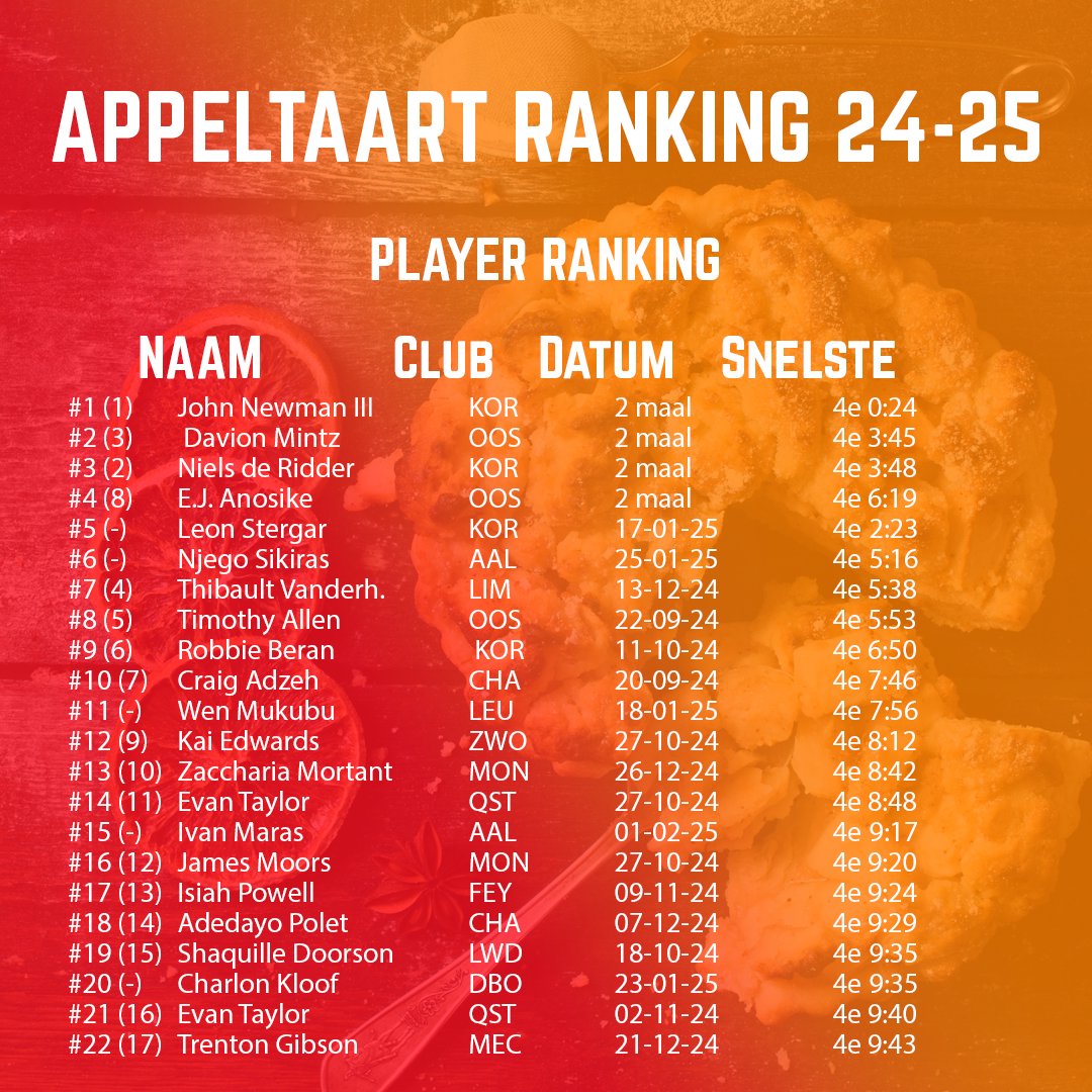 Nieuwe Appeltaart Index! Met nieuwe binnenkomers in 2025. Het brengt gelijk de spanning terug. Kortrijk houdt een voorsprong op Oostende, Aalst beloont haar sterke fase door direct als derde binnen te komen in die klassering. Wie gaat er uiteindelijk met de prijs vandoor?
