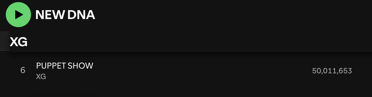 XG_Chart's tweet image. &apos;PUPPET SHOW&apos; has reached 50,000,000 streams on Spotify.

– 3rd song from the album &apos;NEW DNA&apos; and 7th XG song to reach that milestone

#XG #PUPPETSHOW @XGOfficial_