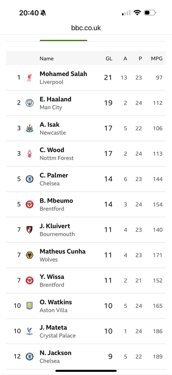 Premier League top scorers this season. See any Arsenal player there? 
Arteta’s undying faith in Havertz to lead our line is so inexplicable and weird.