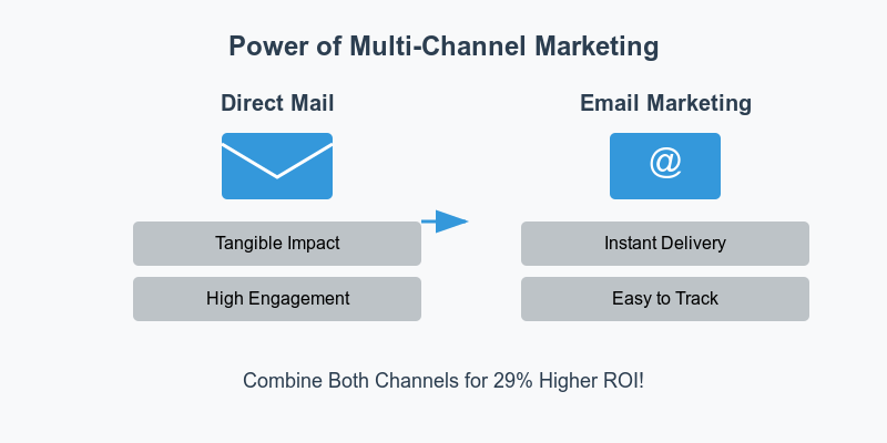 leadsplease's tweet photo. 🎯 Multi-Channel Marketing = Better Results!
Combine #directmail + #email for: 📈 29% higher ROI 🎯 Enhanced brand reach 🤝 Stronger customer relationships. Need quality lists for both? We've got you covered!
👉 https://t.co/l1lMXTSXgv
#B2BMarketing #DirectMarketing https://t.co/GPANLrfHxY