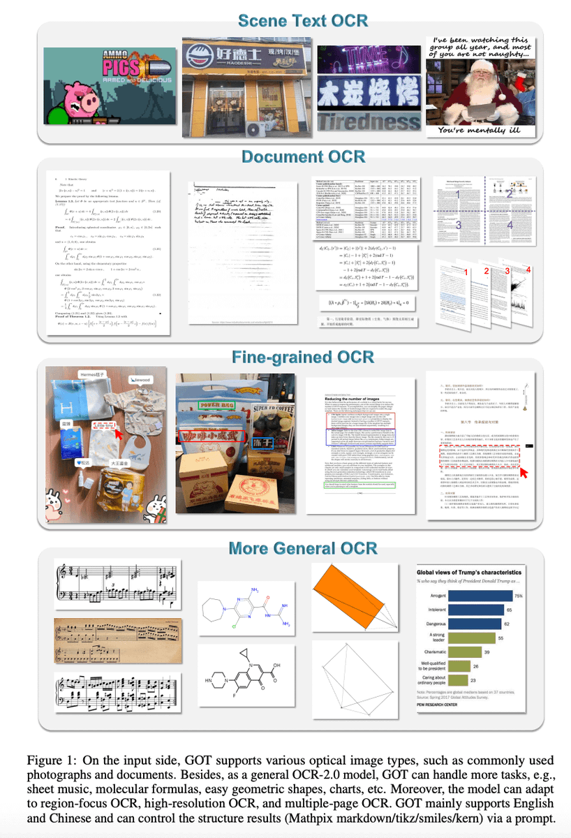 NielsRogge's tweet photo. The super popular GOT-OCR model is now available in @huggingface Transformers!

A 580M Apache-2.0 licensed model which can can handle not just scene text OCR and documents, but also reading sheet music, molecular formulas, charts and more! 📖🔎

Links in next tweet 👇 https://t.co/5O7RXUxfAm