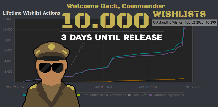 YAY!

I just reached my goal of 10k WL before release.

I know it's not much for some of you talented indie devs out there but for a little indie like me, this is awesome.

3 days until the release ...

#gamedevs #gamedeveloper