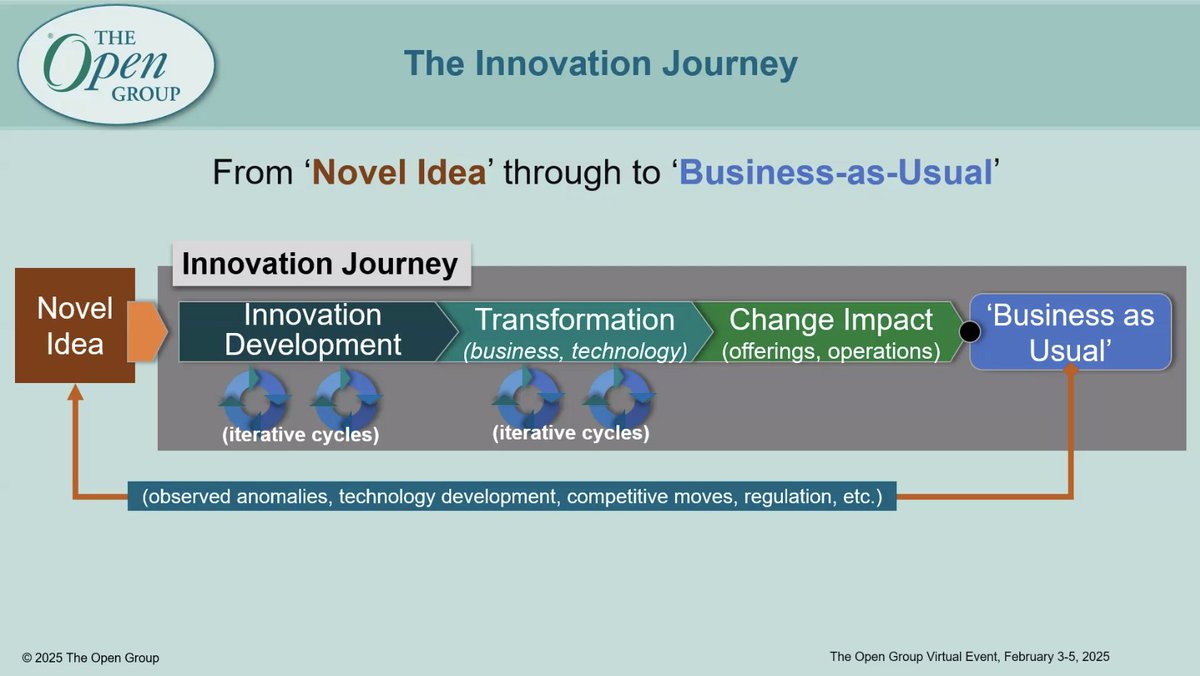 TheOpenGroup's tweet photo. The Innovation Journey with Aaron Rorstrom at #ogVIRTUAL How to turn an idea into a sustained business value #EA https://t.co/BFyFiXVKYC