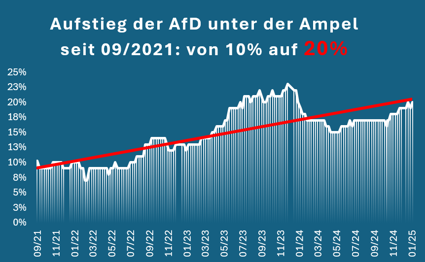 c_bieker's tweet photo. Angesichts massiver Proteste, die sich um unsere Demokratie sorgen, stellt sich die Frage, ob diese sich gegen die richtige Partei richten?  Der Aufstieg der AfD unter der Regierung SPD, Grüne &amp; FDP. 
Es bleibt dabei: Keine Zusammenarbeit -  aber ein Politikwechsel ist notwendig https://t.co/5HCxBy7vqe