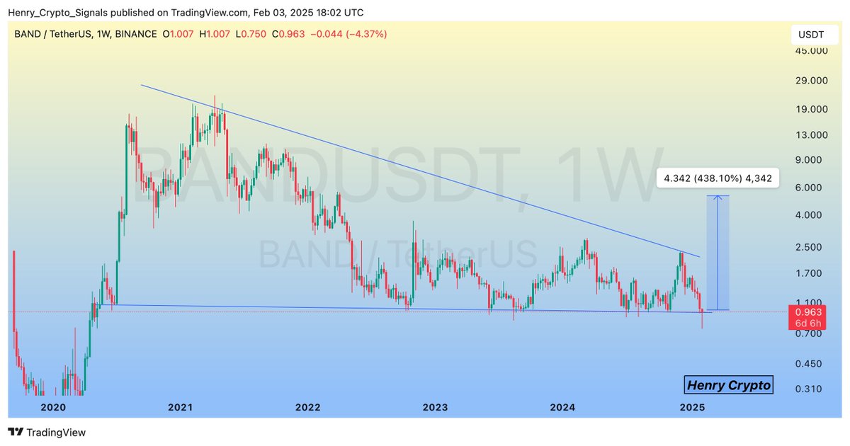 $BAND (Update)

The Descending Triangle is set for a breakout on the weekly chart. ⏳  
A successful breakout could trigger a massive bullish wave. 🚀  
Watch closely for confirmation! 👀
$UNI $COTI $SUSHI $PROM $IQ $DAR $SPELL $AGIX $ARKM $WLD $PLA $BTC $DOGE $PEPE $BONK $BNB