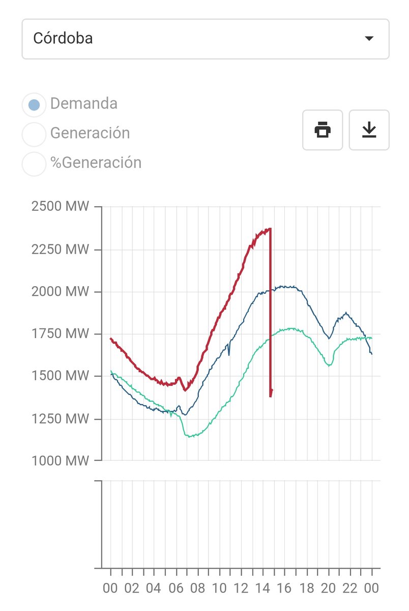 SantiagoSpaltro's tweet photo. AHORA: gran parte del norte del país sin luz

Apagón en Córdoba, La Rioja, Catamarca, Santiago del Estero, Formosa, Corrientes, Chaco y Formosa https://t.co/6nf9FHmkjC