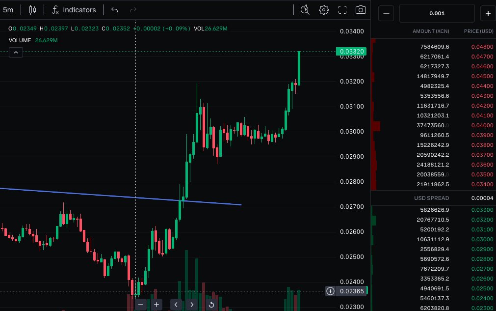 DCDOWORK's tweet photo. $XCN The strength this thing has shown since yesterday is very freaking impressive. https://t.co/hE29wnTZbe